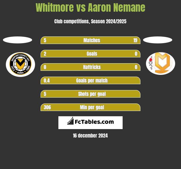 Whitmore vs Aaron Nemane h2h player stats