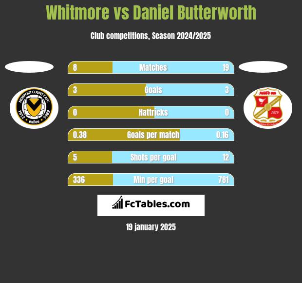 Whitmore vs Daniel Butterworth h2h player stats