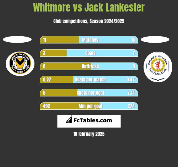 Whitmore vs Jack Lankester h2h player stats