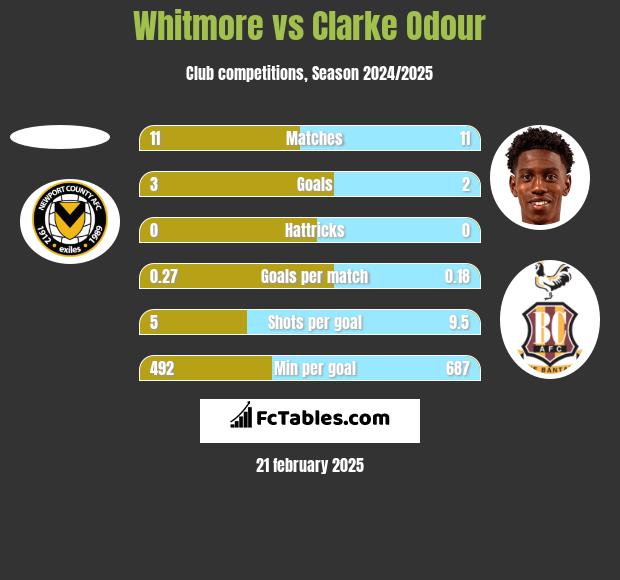 Whitmore vs Clarke Odour h2h player stats