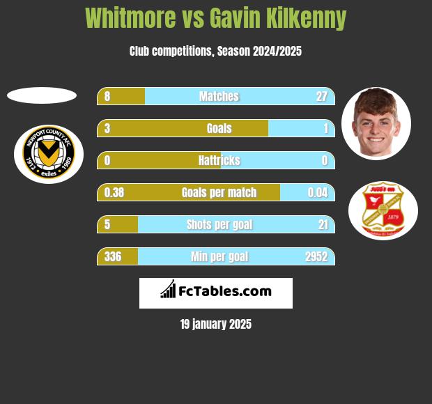 Whitmore vs Gavin Kilkenny h2h player stats