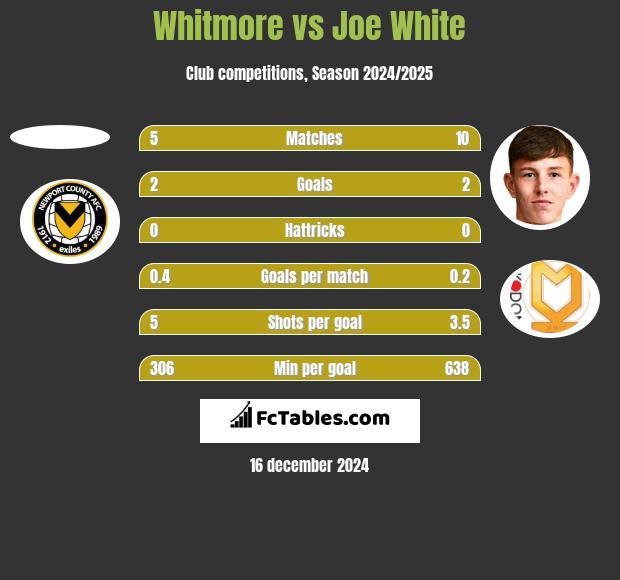 Whitmore vs Joe White h2h player stats