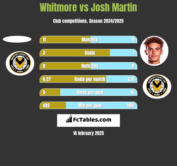 Whitmore vs Josh Martin h2h player stats