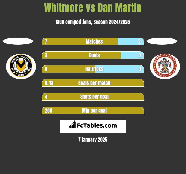 Whitmore vs Dan Martin h2h player stats