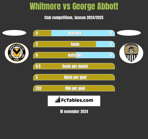 Whitmore vs George Abbott h2h player stats