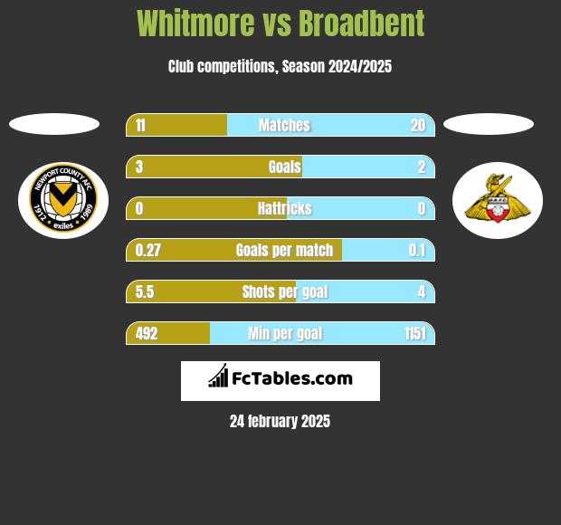 Whitmore vs Broadbent h2h player stats