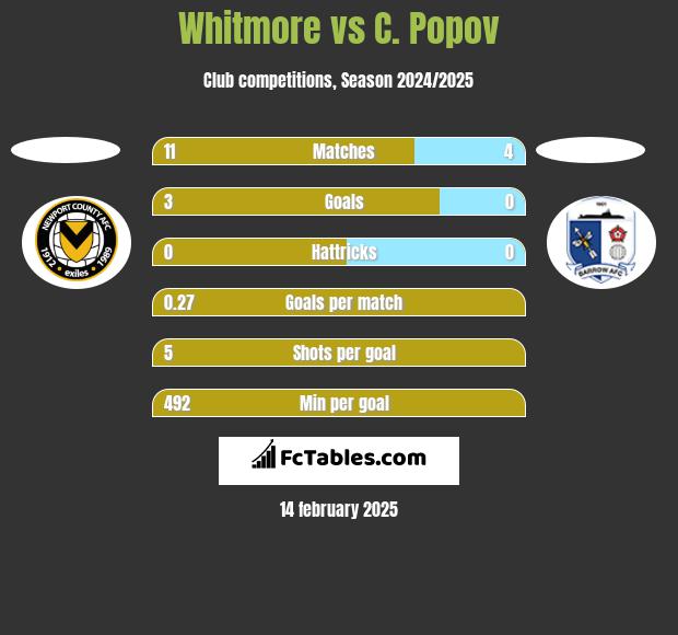 Whitmore vs C. Popov h2h player stats