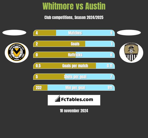 Whitmore vs Austin h2h player stats