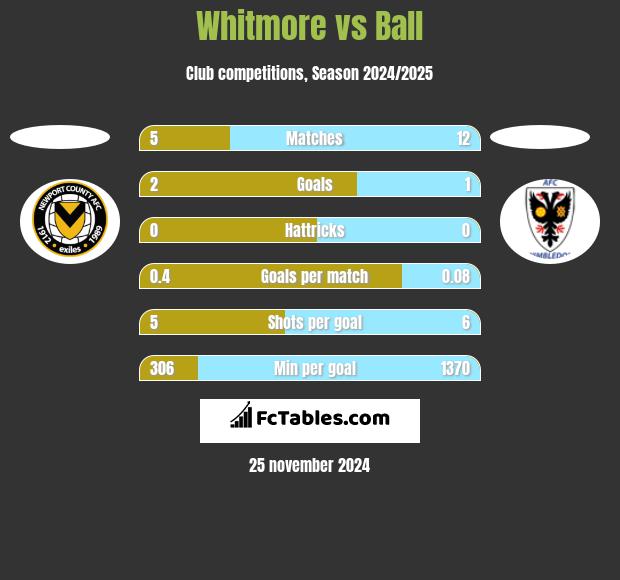 Whitmore vs Ball h2h player stats