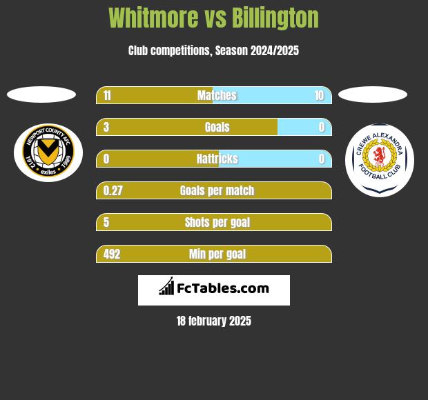 Whitmore vs Billington h2h player stats