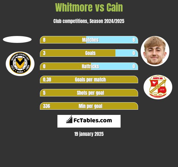 Whitmore vs Cain h2h player stats