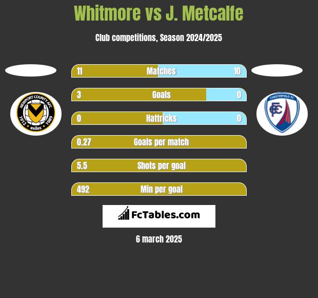 Whitmore vs J. Metcalfe h2h player stats