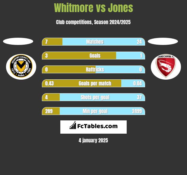 Whitmore vs Jones h2h player stats