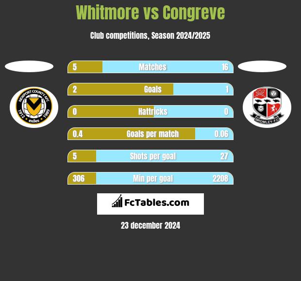 Whitmore vs Congreve h2h player stats