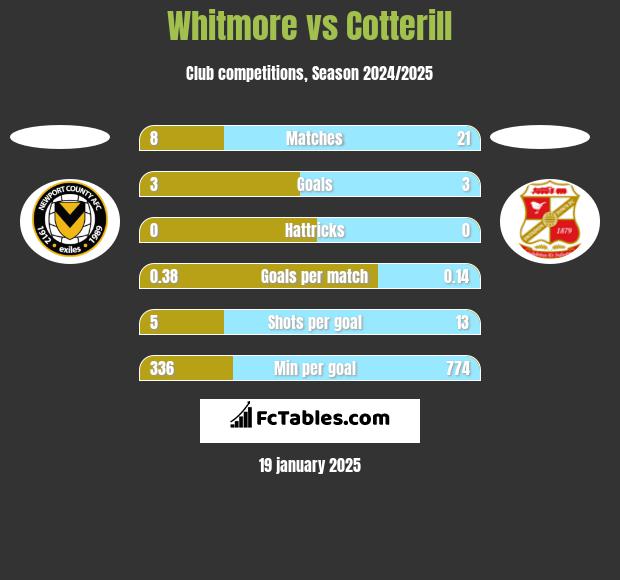 Whitmore vs Cotterill h2h player stats