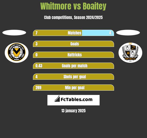 Whitmore vs Boaitey h2h player stats