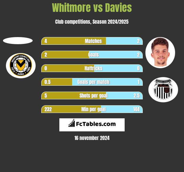 Whitmore vs Davies h2h player stats