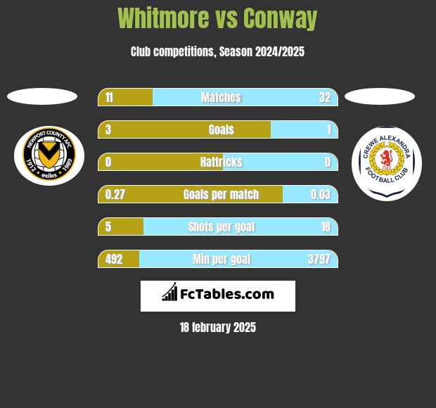 Whitmore vs Conway h2h player stats