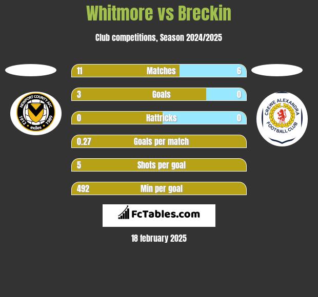 Whitmore vs Breckin h2h player stats