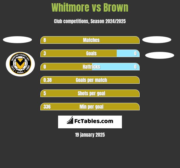 Whitmore vs Brown h2h player stats