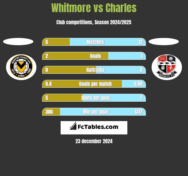 Whitmore vs Charles h2h player stats