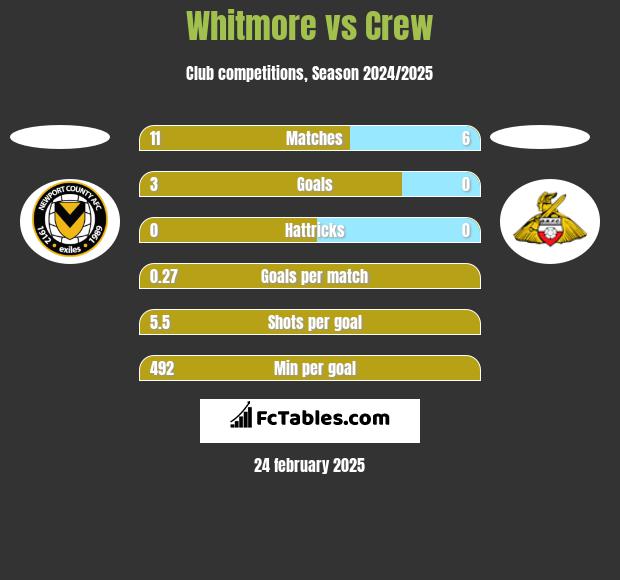 Whitmore vs Crew h2h player stats