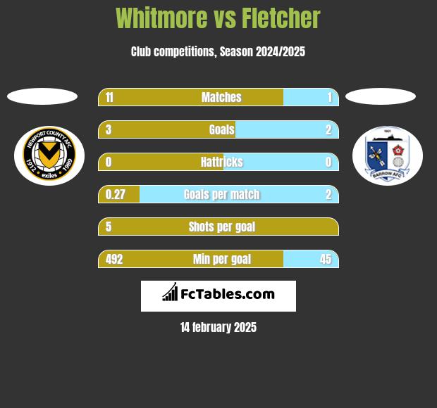 Whitmore vs Fletcher h2h player stats