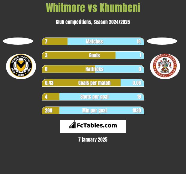 Whitmore vs Khumbeni h2h player stats