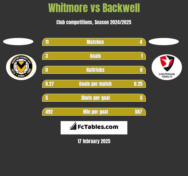 Whitmore vs Backwell h2h player stats