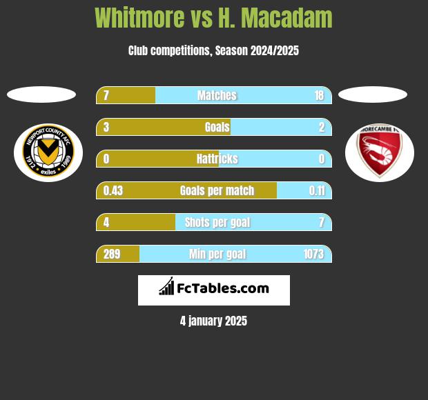 Whitmore vs H. Macadam h2h player stats