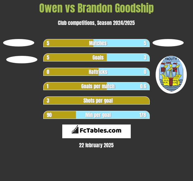 Owen vs Brandon Goodship h2h player stats