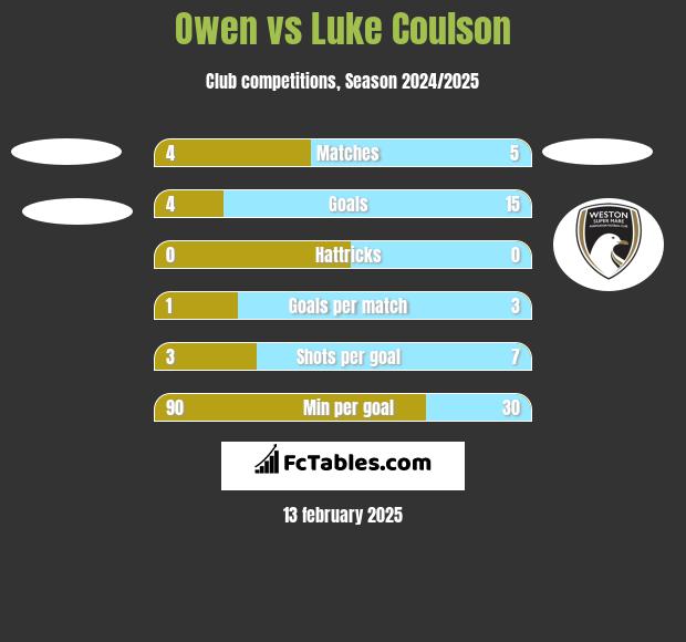 Owen vs Luke Coulson h2h player stats