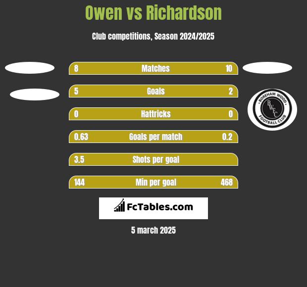 Owen vs Richardson h2h player stats