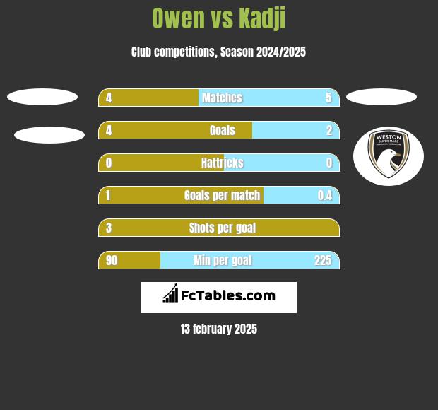 Owen vs Kadji h2h player stats