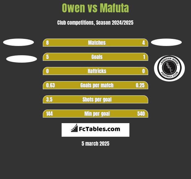 Owen vs Mafuta h2h player stats