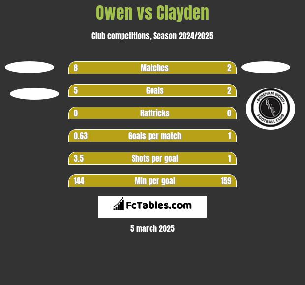 Owen vs Clayden h2h player stats