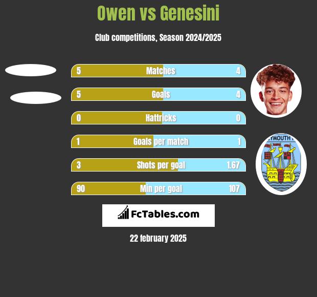 Owen vs Genesini h2h player stats