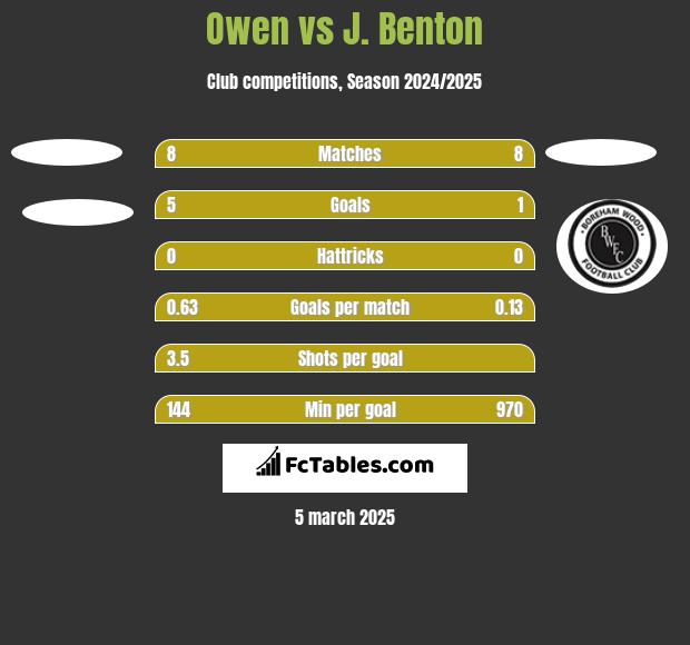 Owen vs J. Benton h2h player stats