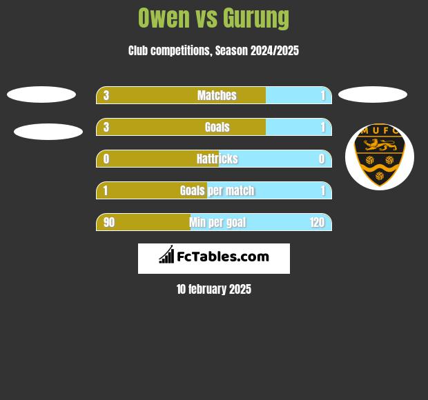 Owen vs Gurung h2h player stats