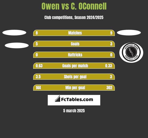 Owen vs C. OConnell h2h player stats