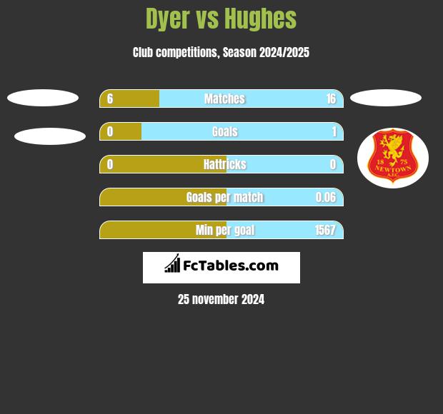 Dyer vs Hughes h2h player stats