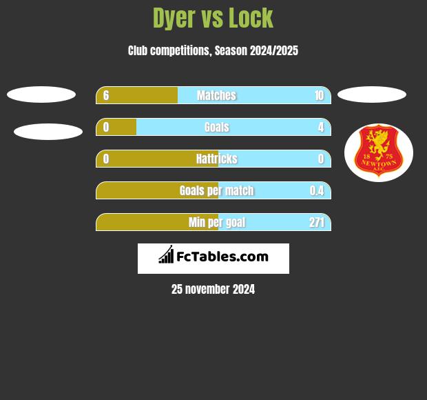 Dyer vs Lock h2h player stats