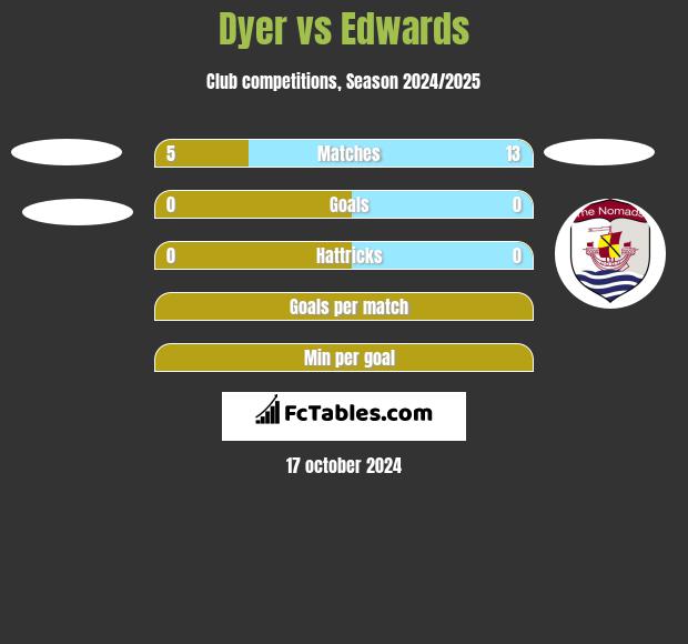 Dyer vs Edwards h2h player stats