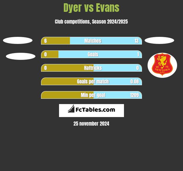 Dyer vs Evans h2h player stats