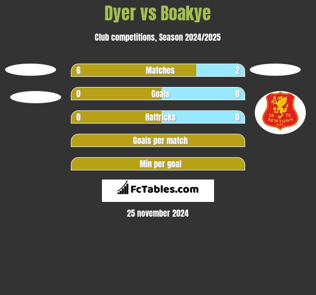 Dyer vs Boakye h2h player stats