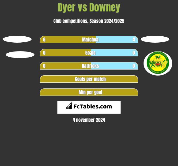 Dyer vs Downey h2h player stats