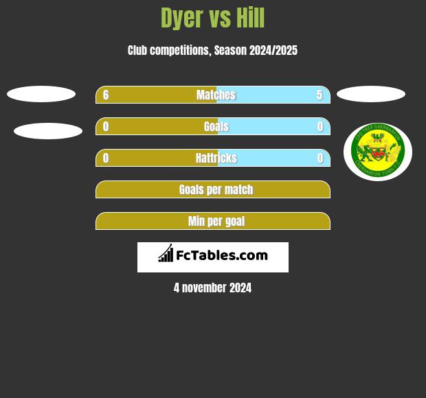 Dyer vs Hill h2h player stats