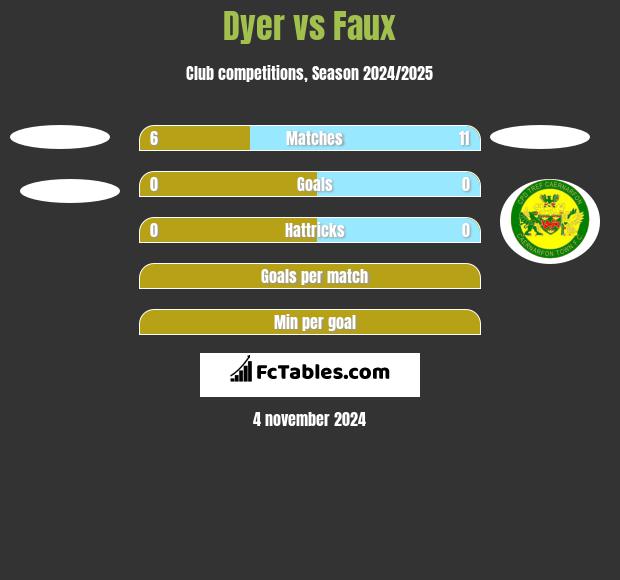 Dyer vs Faux h2h player stats