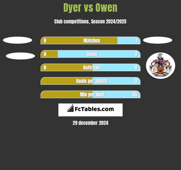 Dyer vs Owen h2h player stats