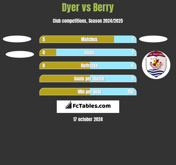 Dyer vs Berry h2h player stats